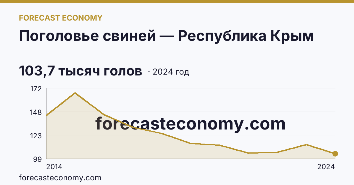 Поголовье свиней — Республика Крым: график динамики 2014–2024, последнее значение 103,7 тысяч голов