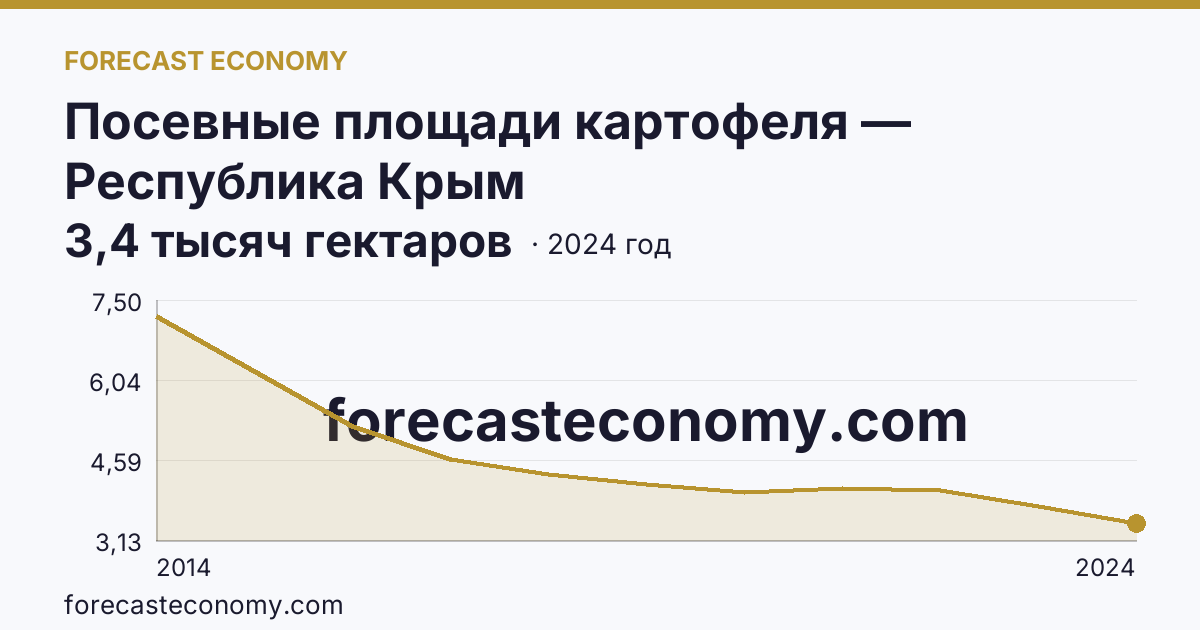 Посевные площади картофеля — Республика Крым: график динамики 2014–2024, последнее значение 3,4 тысяч гектаров