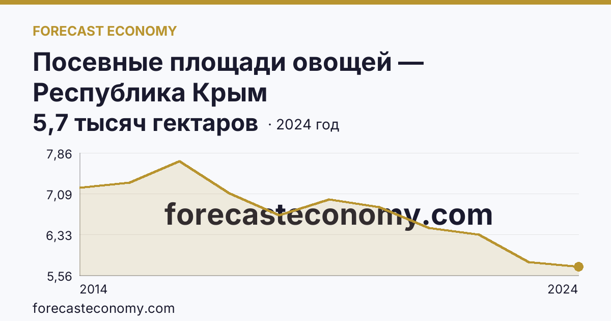 Посевные площади овощей — Республика Крым: график динамики 2014–2024, последнее значение 5,7 тысяч гектаров