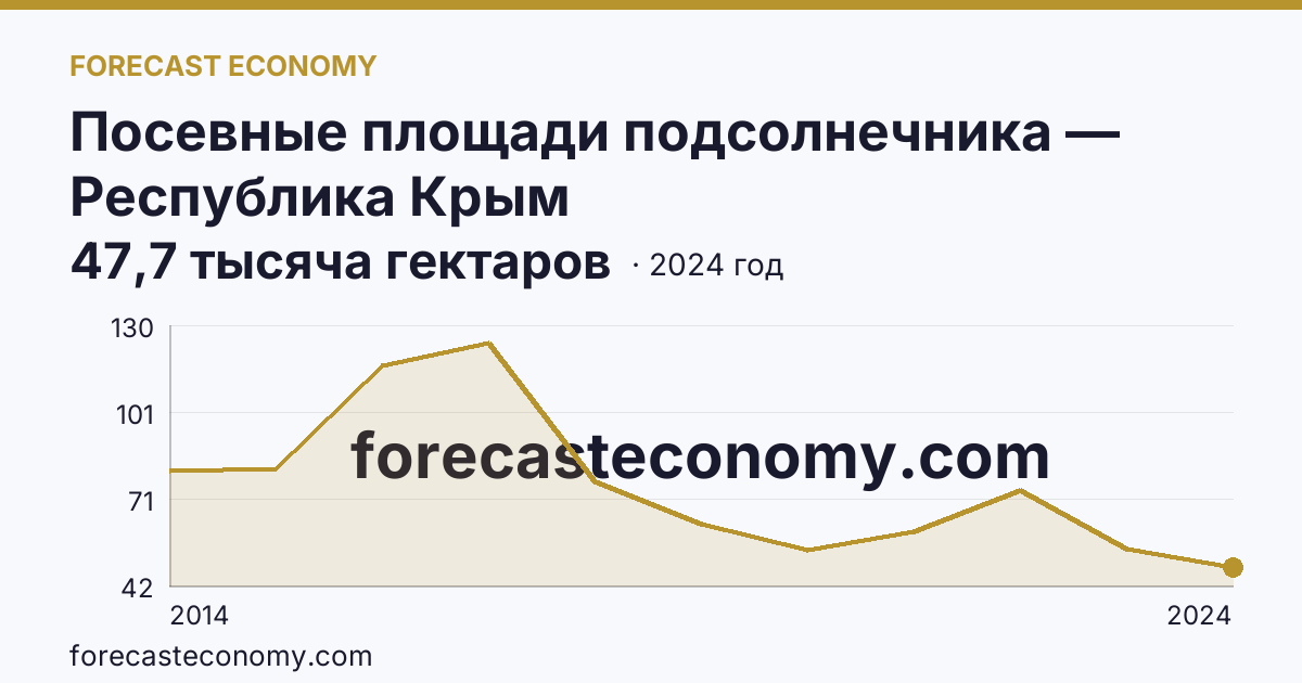 Посевные площади подсолнечника — Республика Крым: график динамики 2014–2024, последнее значение 47,7 тысяча гектаров