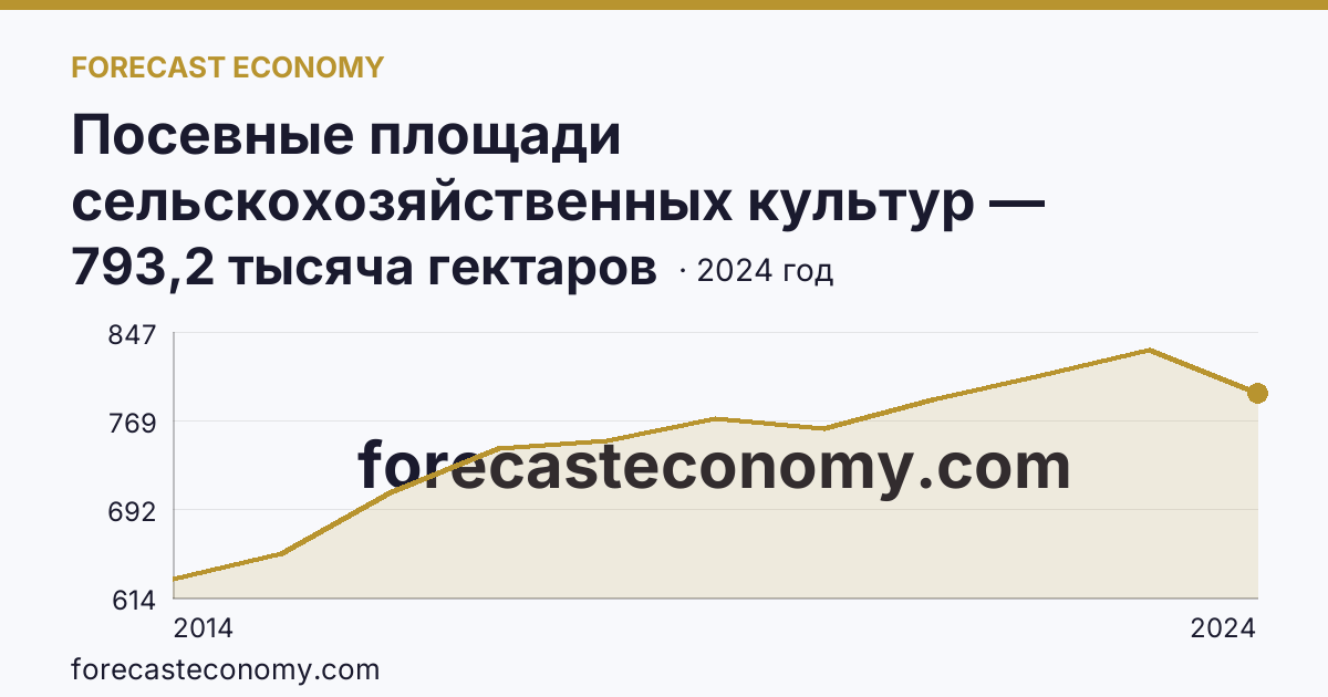 Посевные площади сельскохозяйственных культур — Республика Крым: график динамики 2014–2024, последнее значение 793,2 тысяча гектаров