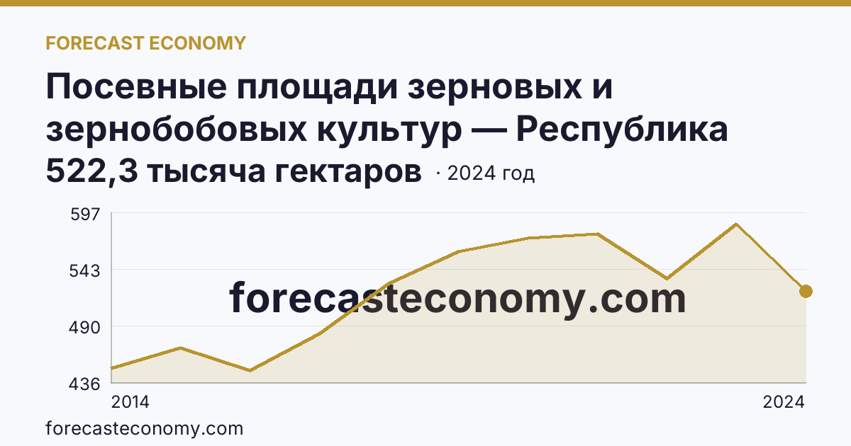 Посевные площади зерновых и зернобобовых культур — Республика Крым: график динамики 2014–2024, последнее значение 522,3 тысяча гектаров
