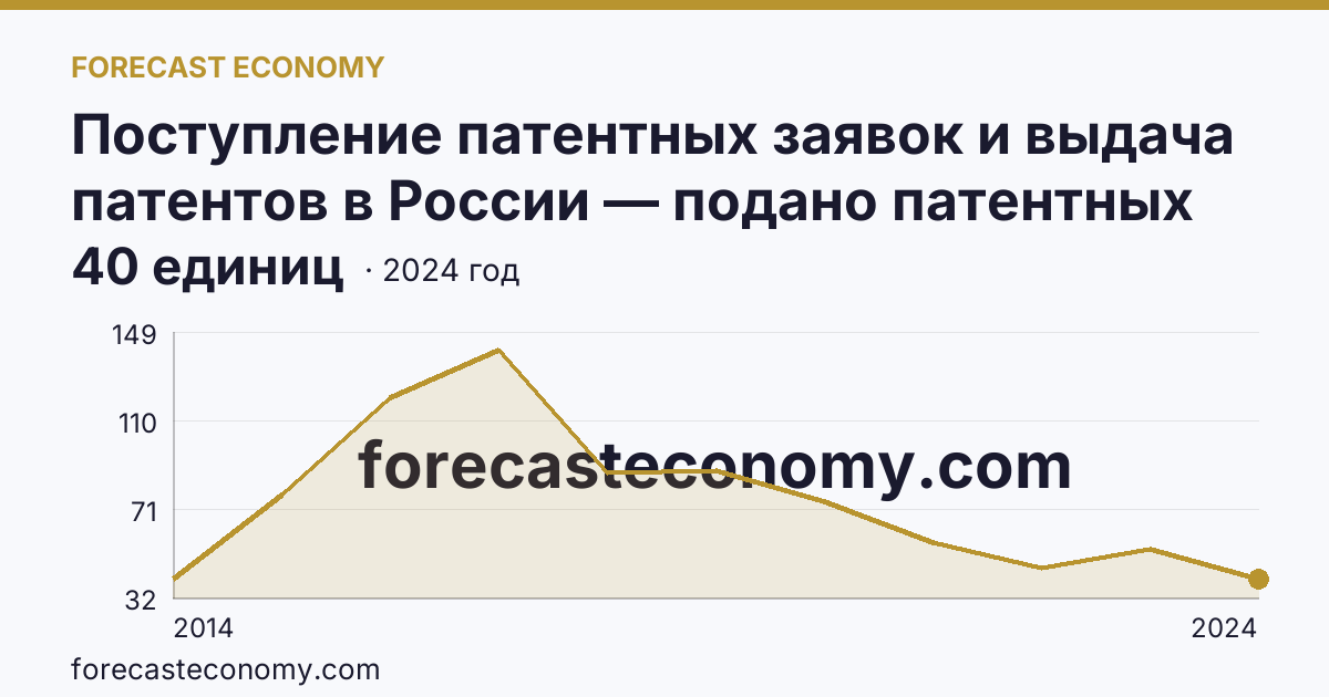 Поступление патентных заявок и выдача патентов в России — подано патентных заявок на полезные модели — Республика Крым: график динамики 2014–2024, последнее значение 40 единиц