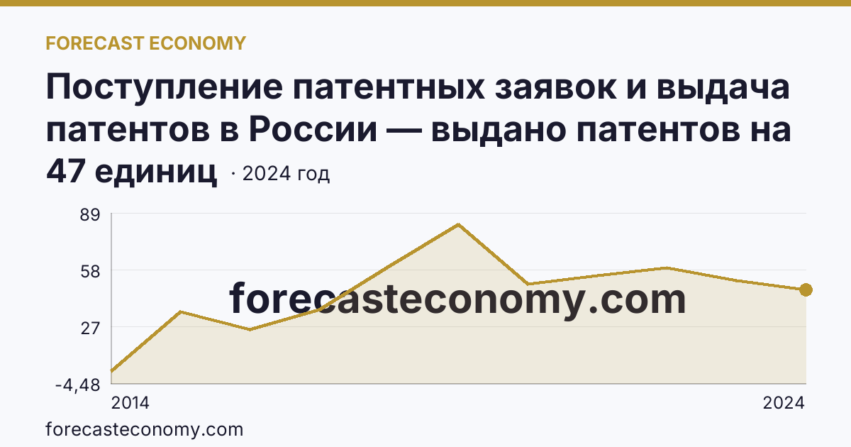 Поступление патентных заявок и выдача патентов в России — выдано патентов на избретения — Республика Крым: график динамики 2014–2024, последнее значение 47 единиц