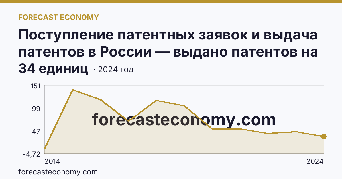 Поступление патентных заявок и выдача патентов в России — выдано патентов на полезные модели — Республика Крым: график динамики 2014–2024, последнее значение 34 единиц