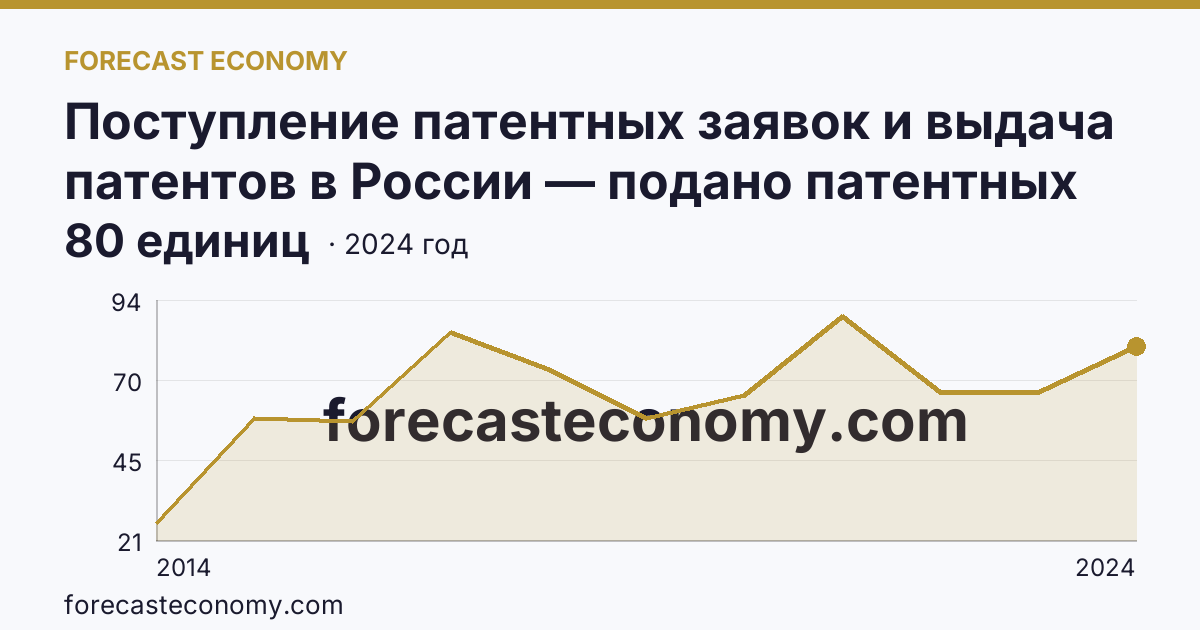 Поступление патентных заявок и выдача патентов в России — подано патентных заявок на изобретения — Республика Крым: график динамики 2014–2024, последнее значение 80 единиц