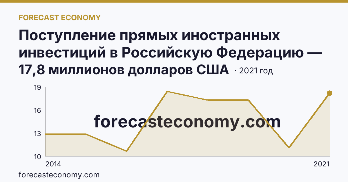 Поступление прямых иностранных инвестиций в Российскую Федерацию — поступило — Республика Крым: график динамики 2014–2021, последнее значение 17,8 миллионов долларов США