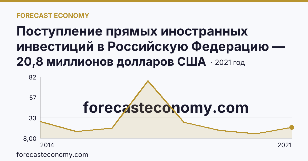 Поступление прямых иностранных инвестиций в Российскую Федерацию — изъято — Республика Крым: график динамики 2014–2021, последнее значение 20,8 миллионов долларов США