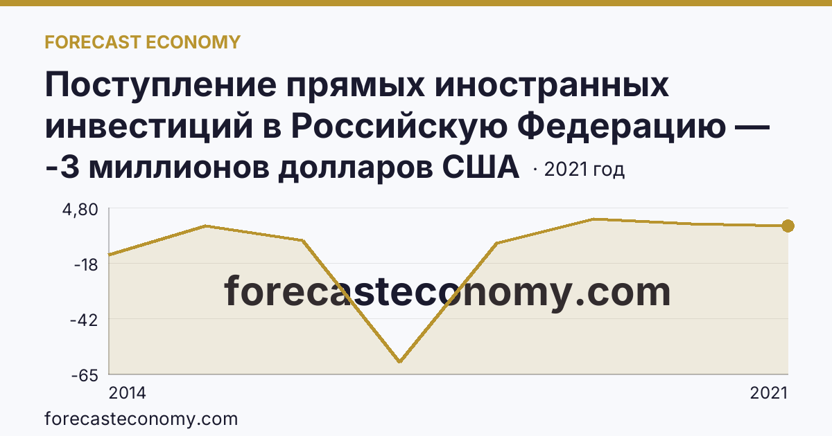 Поступление прямых иностранных инвестиций в Российскую Федерацию — сальдо — Республика Крым: график динамики 2014–2021, последнее значение -3 миллионов долларов США