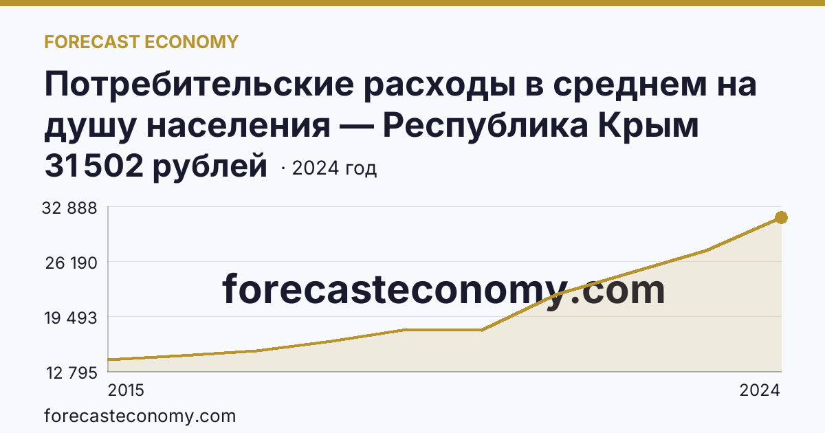 Потребительские расходы в среднем на душу населения — Республика Крым: график динамики 2015–2024, последнее значение 31 502 рублей