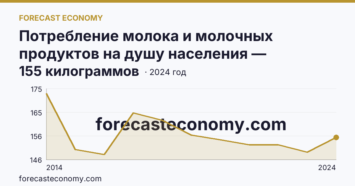 Потребление молока и молочных продуктов на душу населения — Республика Крым: график динамики 2014–2024, последнее значение 155 килограммов