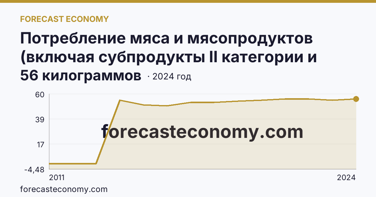 Потребление мяса и мясопродуктов (включая субпродукты II категории и жир-сырец) на душу населения — Республика Крым: график динамики 2011–2024, последнее значение 56 килограммов