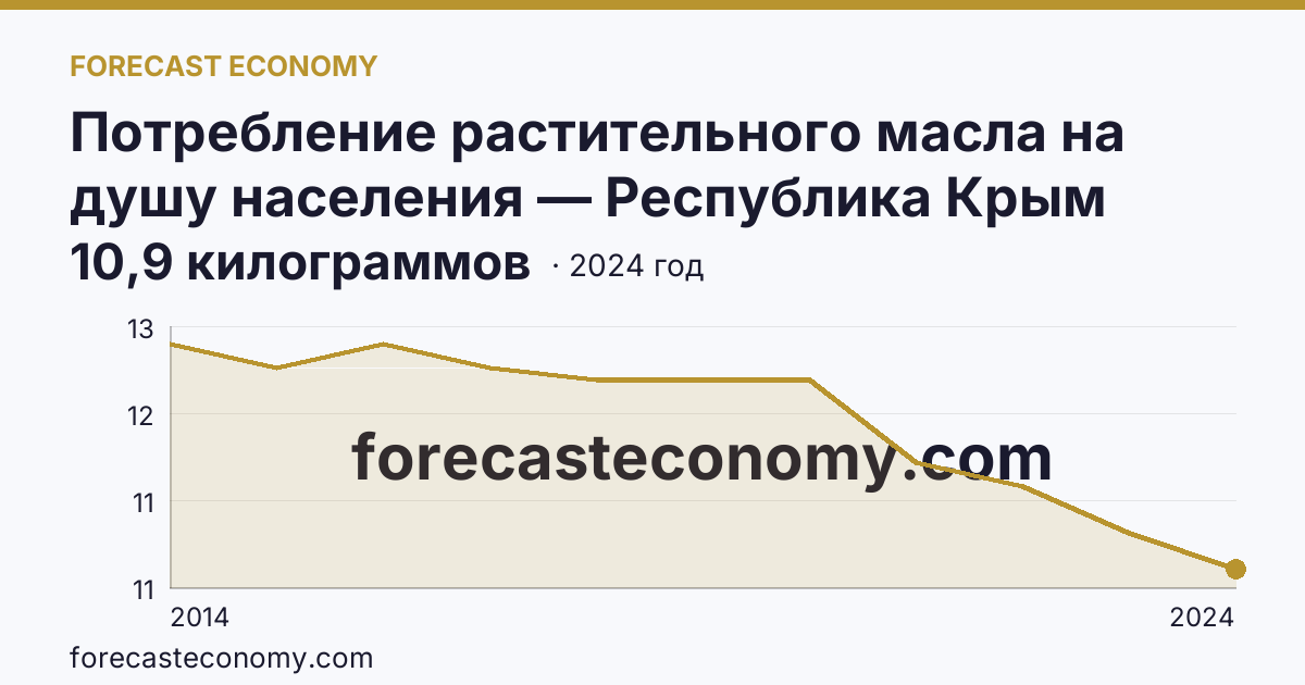 Потребление растительного масла на душу населения — Республика Крым: график динамики 2014–2024, последнее значение 10,9 килограммов