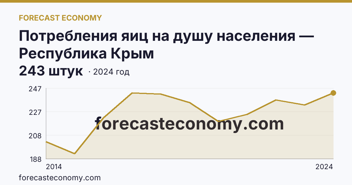Потребления яиц на душу населения — Республика Крым: график динамики 2014–2024, последнее значение 243 штук