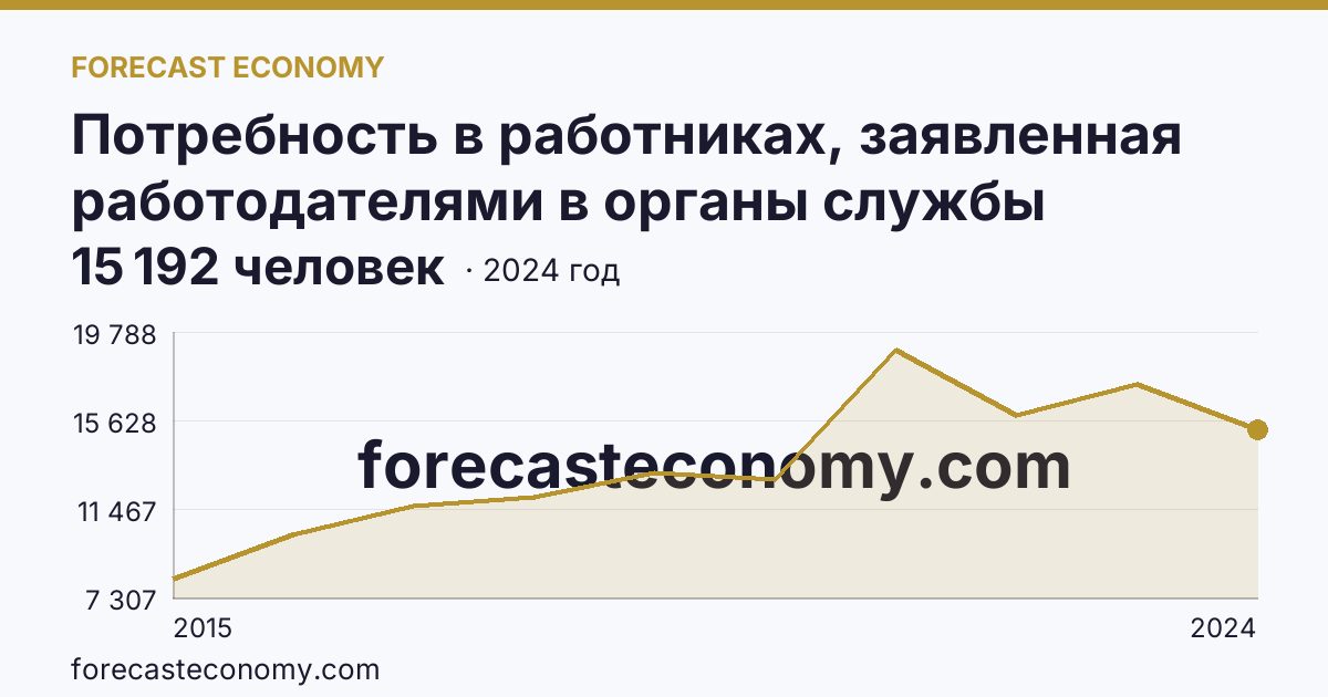 Потребность в работниках, заявленная работодателями в органы службы занятости населения — Республика Крым: график динамики 2015–2024, последнее значение 15 192 человек