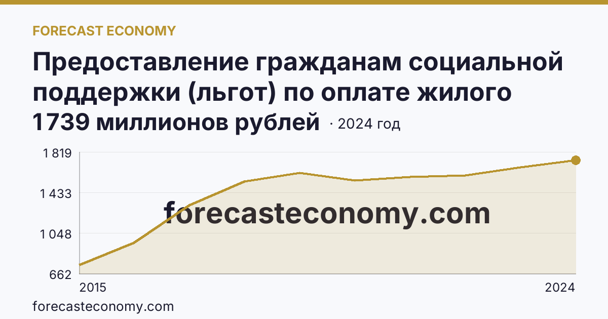 Предоставление гражданам социальной поддержки (льгот) по оплате жилого помещения и коммунальных услуг — объем средств, предусмотренных на предоставление гражданам социальной поддержки по оплате жилого помещения и коммунальных услуг — Республика Крым: график динамики 2015–2024, последнее значение 1 739 миллионов рублей
