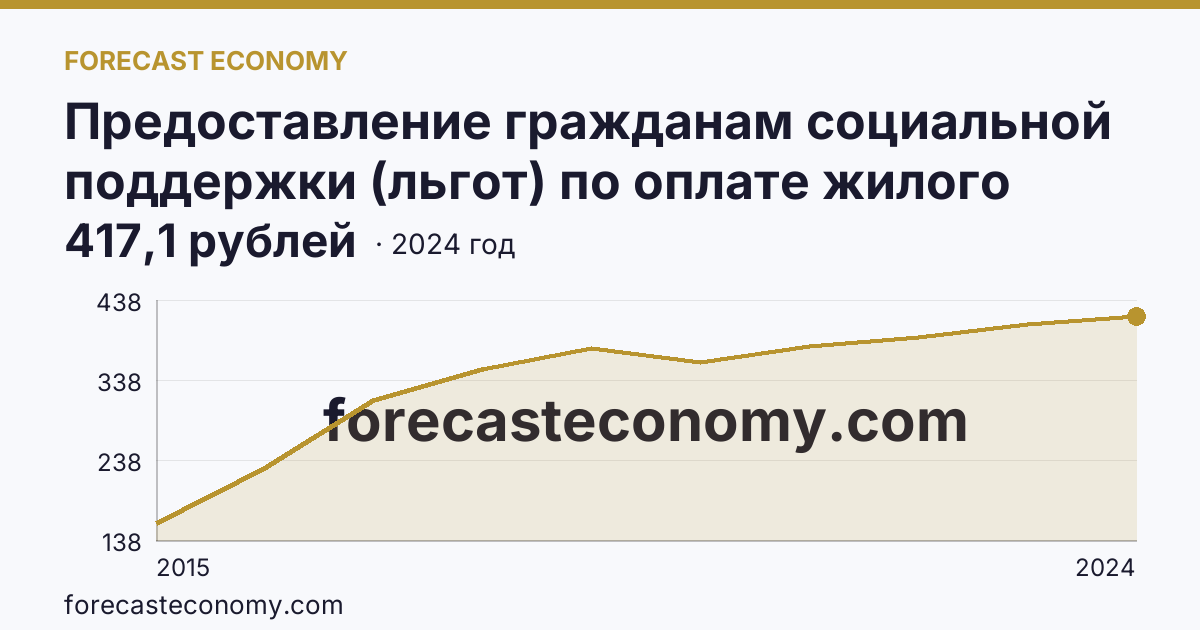 Предоставление гражданам социальной поддержки (льгот) по оплате жилого помещения и коммунальных услуг — среднемесячный размер социальной поддержки на одного пользователя — Республика Крым: график динамики 2015–2024, последнее значение 417,1 рублей