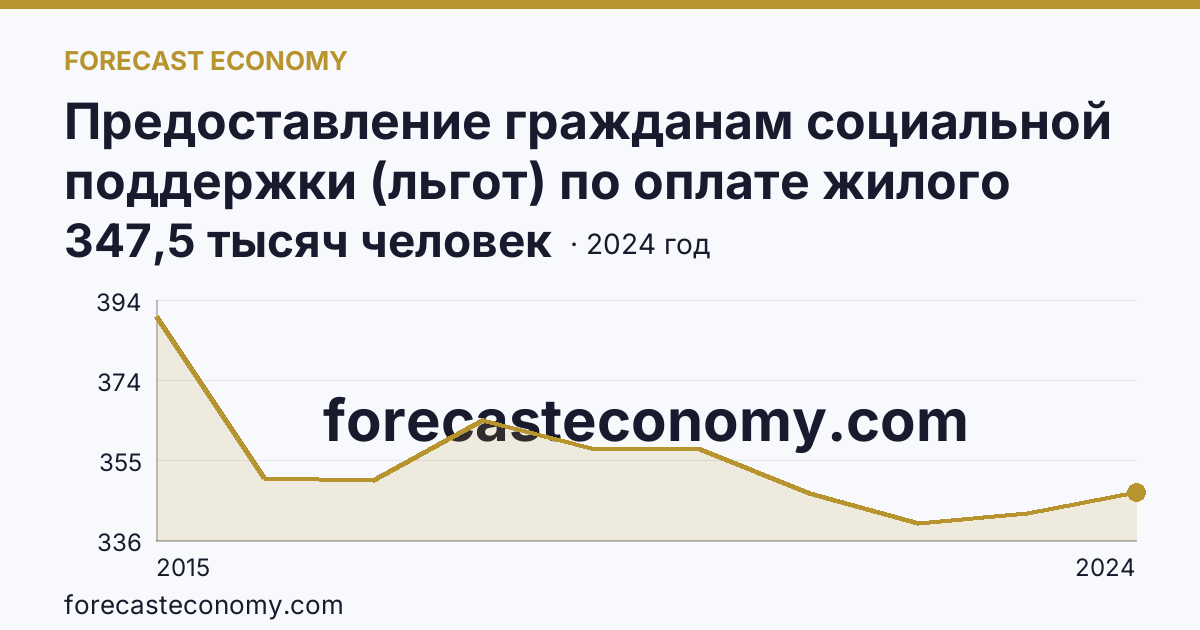 Предоставление гражданам социальной поддержки (льгот) по оплате жилого помещения и коммунальных услуг — численность граждан, пользующихся социальной поддержкой по оплате жилого помещения и коммунальных услуг — Республика Крым: график динамики 2015–2024, последнее значение 347,5 тысяч человек