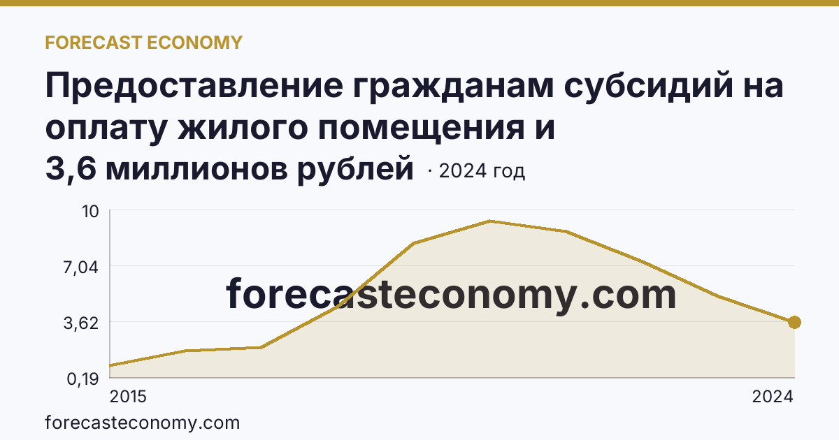 Предоставление гражданам субсидий на оплату жилого помещения и коммунальных услуг — общая сумма начисленных субсидий на оплату жилого помещения и коммунальных услуг — Республика Крым: график динамики 2015–2024, последнее значение 3,6 миллионов рублей