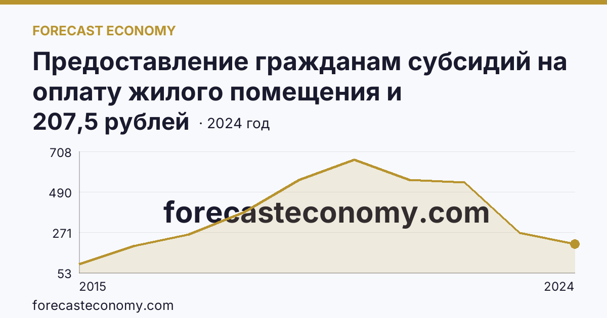 Предоставление гражданам субсидий на оплату жилого помещения и коммунальных услуг — среднемесячный размер субсидий на семью — Республика Крым: график динамики 2015–2024, последнее значение 207,5 рублей