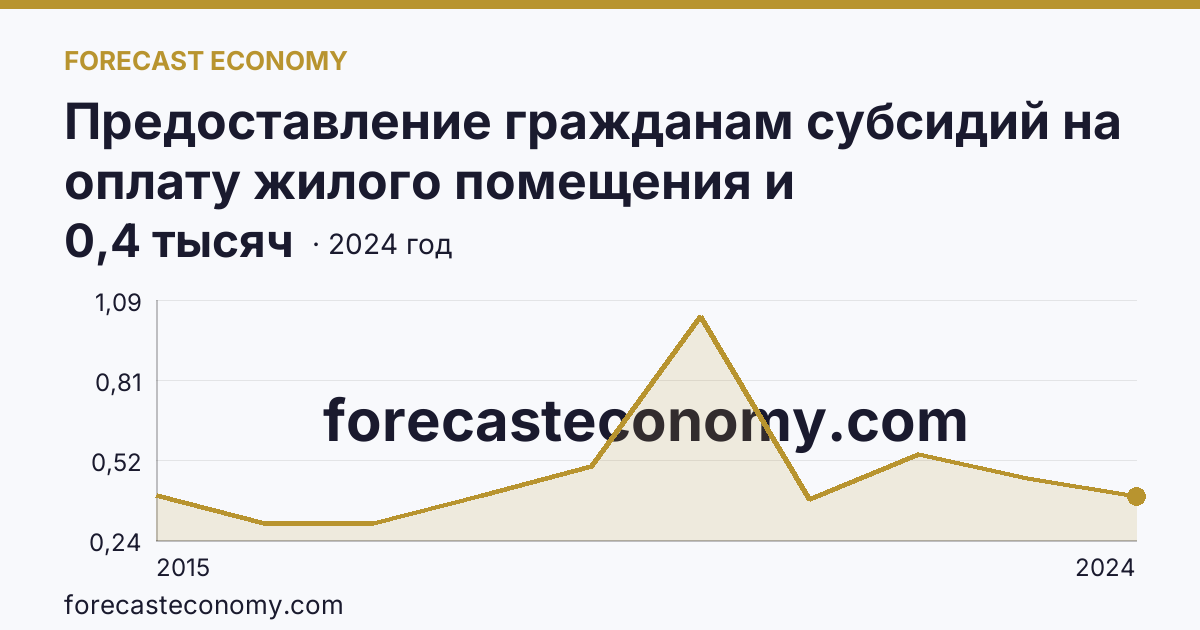 Предоставление гражданам субсидий на оплату жилого помещения и коммунальных услуг — число семей, получавших субсидии на оплату жилого помещения и коммунальных услуг — Республика Крым: график динамики 2015–2024, последнее значение 0,4 тысяч