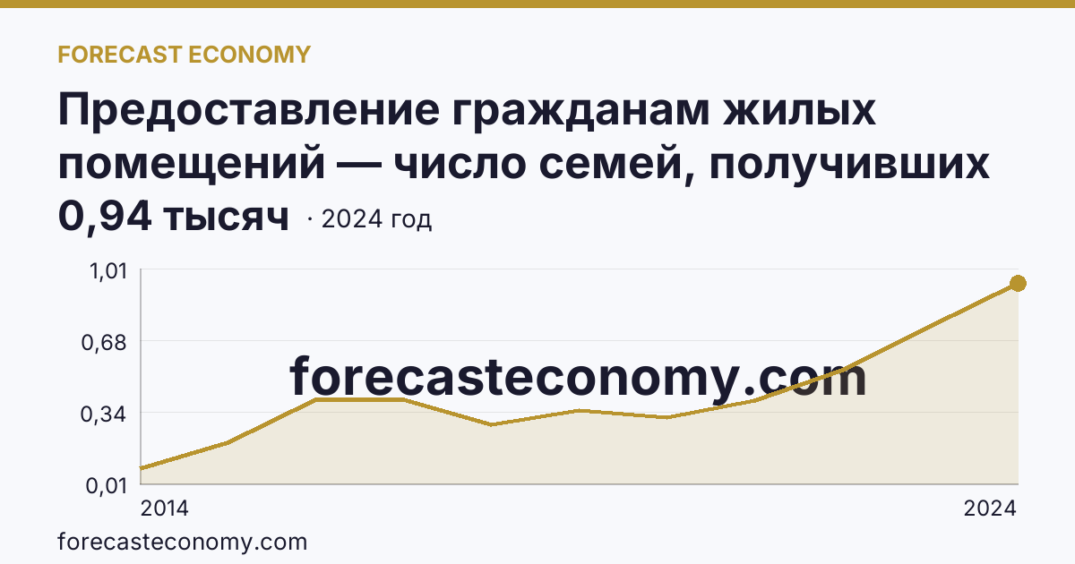 Предоставление гражданам жилых помещений — число семей, получивших жилые помещения и улучшивших жилищные условия за год — Республика Крым: график динамики 2014–2024, последнее значение 0,94 тысяч