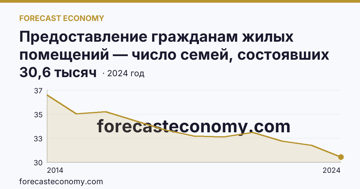 Предоставление гражданам жилых помещений — число семей, состоявших на учете в качестве нуждающихся в жилых помещениях — Республика Крым: график динамики 2014–2024, последнее значение 30,6 тысяч