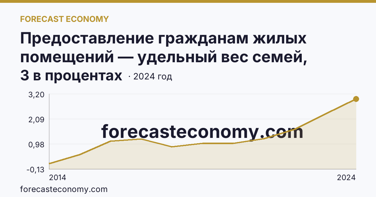 Предоставление гражданам жилых помещений — удельный вес семей, получивших жилые помещения, в числе семей, состоявших на учете в качестве нуждающихся в жилых помещениях — Республика Крым: график динамики 2014–2024, последнее значение 3 в процентах