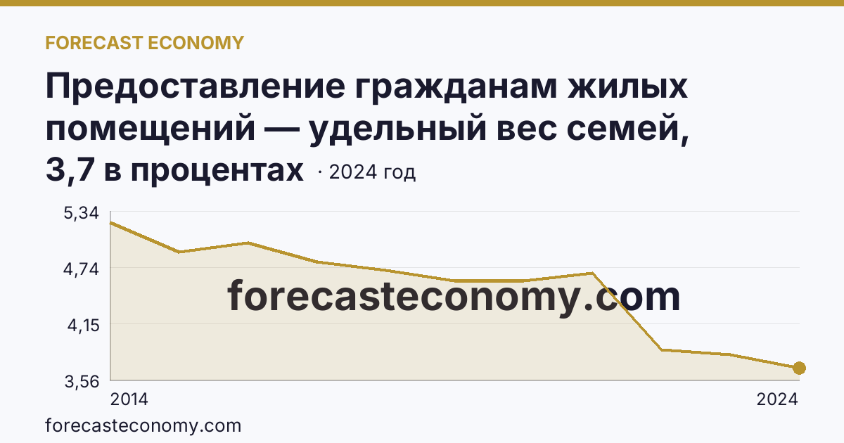 Предоставление гражданам жилых помещений — удельный вес семей, состоявших на учете в качестве нуждающихся в жилых помещениях, в общем числе семей — Республика Крым: график динамики 2014–2024, последнее значение 3,7 в процентах