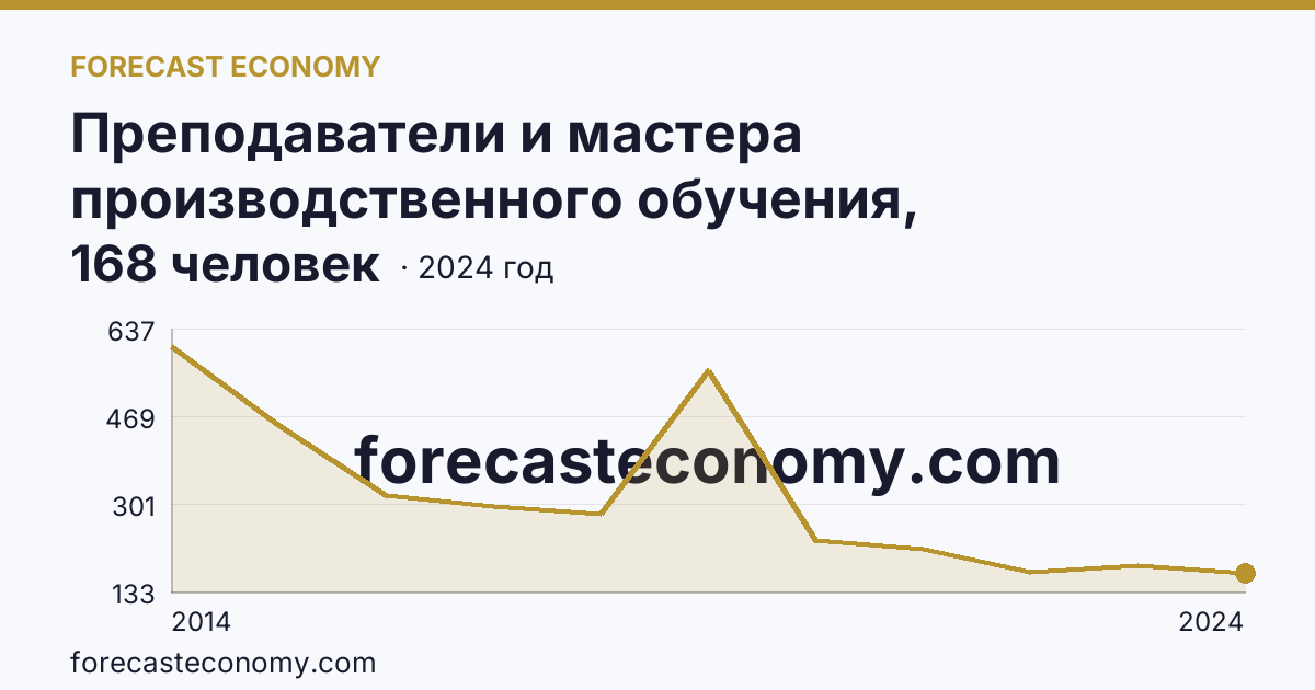 Преподаватели и мастера производственного обучения, реализующие программы подготовки квалифицированных рабочих, служащих — численность мастеров производственного обучения — Республика Крым: график динамики 2014–2024, последнее значение 168 человек