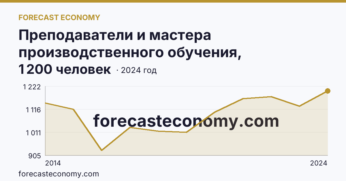 Преподаватели и мастера производственного обучения, реализующие программы подготовки специалистов среднего звена — численность преподавателей — Республика Крым: график динамики 2014–2024, последнее значение 1 200 человек