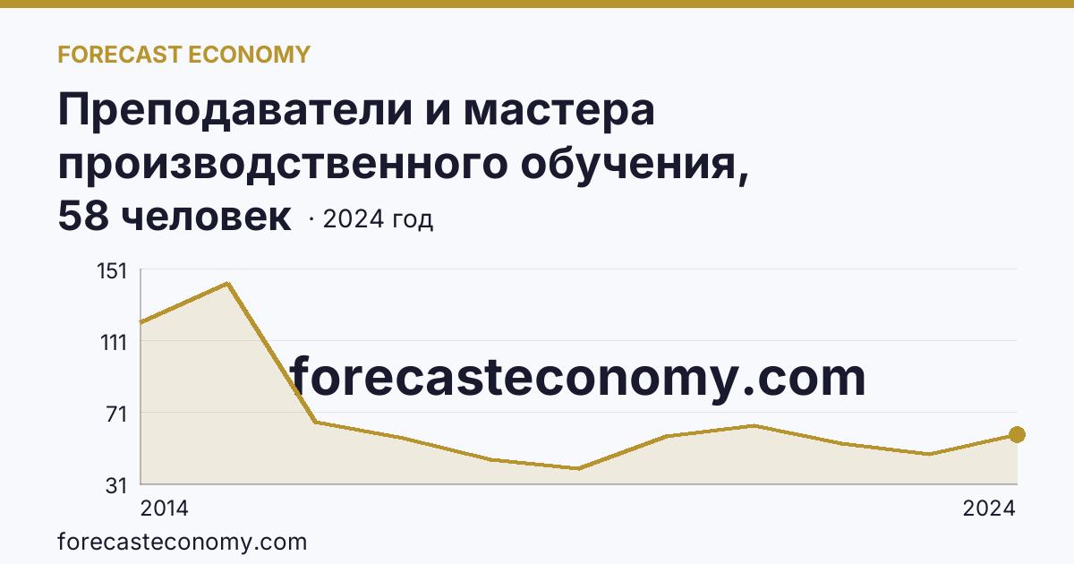 Преподаватели и мастера производственного обучения, реализующие программы подготовки специалистов среднего звена — численность мастеров производственного обучения — Республика Крым: график динамики 2014–2024, последнее значение 58 человек
