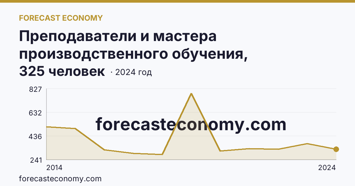 Преподаватели и мастера производственного обучения, реализующие программы подготовки квалифицированных рабочих, служащих — численность преподавателей — Республика Крым: график динамики 2014–2024, последнее значение 325 человек