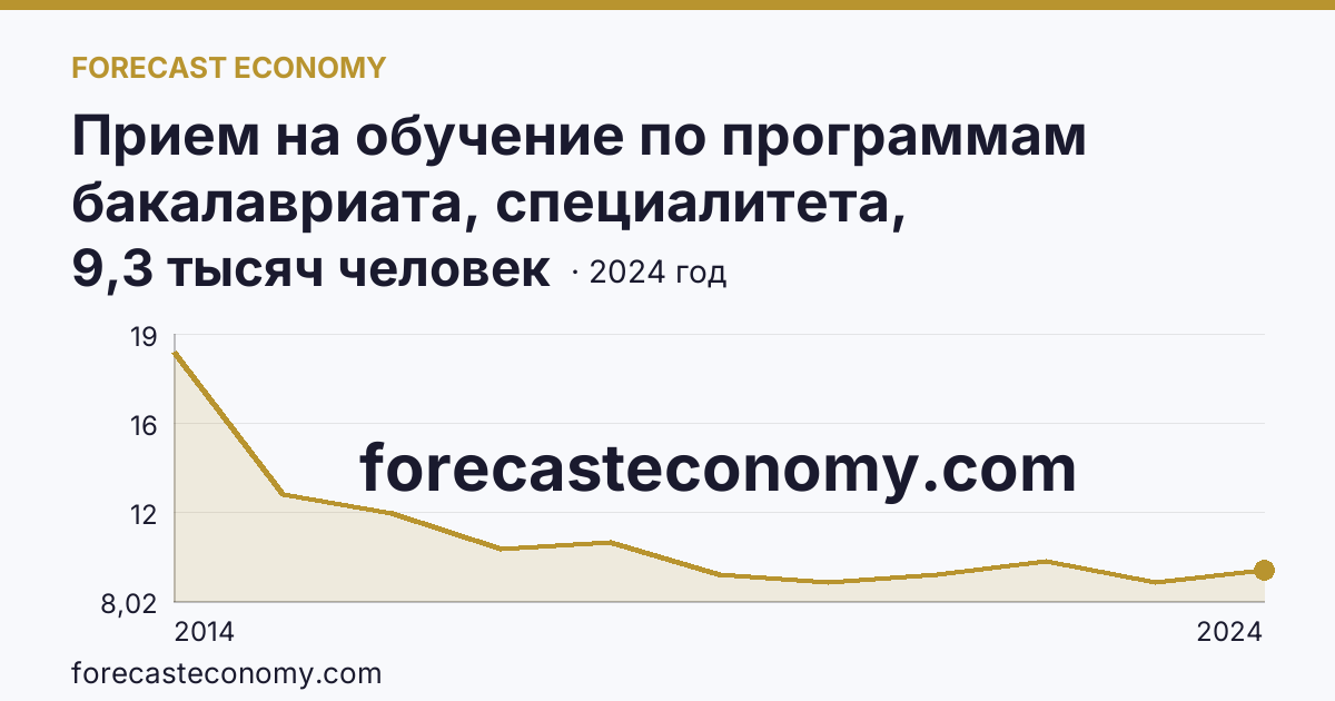 Прием на обучение по программам бакалавриата, специалитета, магистратуры — Республика Крым: график динамики 2014–2024, последнее значение 9,3 тысяч человек