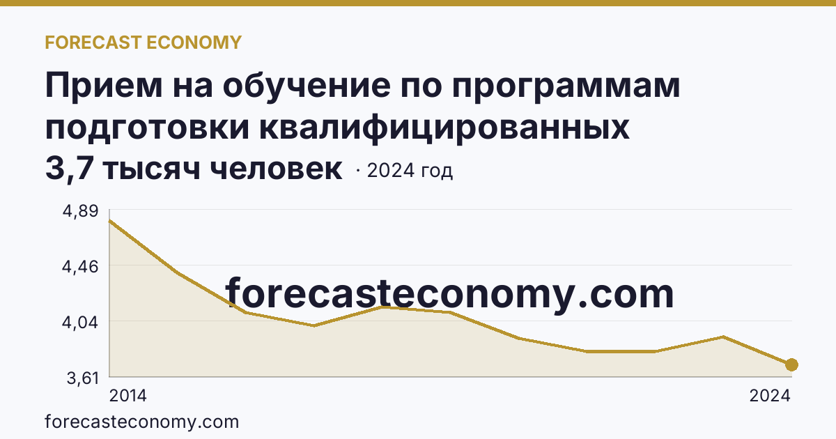 Прием на обучение по программам подготовки квалифицированных рабочих, служащих — Республика Крым: график динамики 2014–2024, последнее значение 3,7 тысяч человек