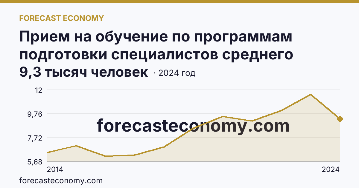 Прием на обучение по программам подготовки специалистов среднего звена — Республика Крым: график динамики 2014–2024, последнее значение 9,3 тысяч человек