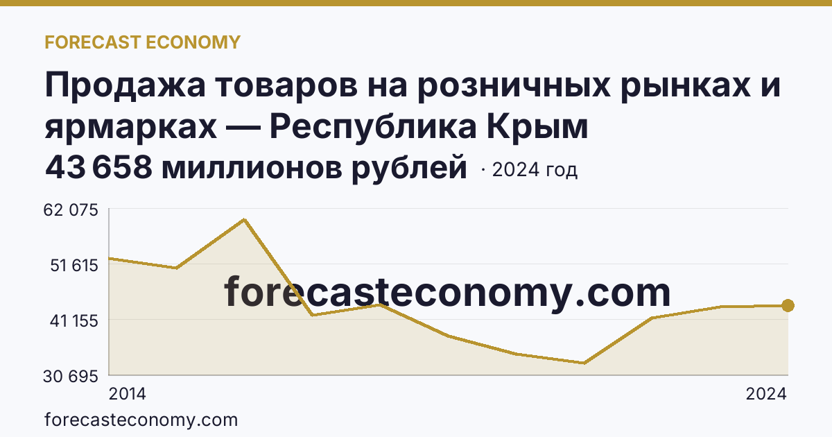 Продажа товаров на розничных рынках и ярмарках — Республика Крым: график динамики 2014–2024, последнее значение 43 658 миллионов рублей