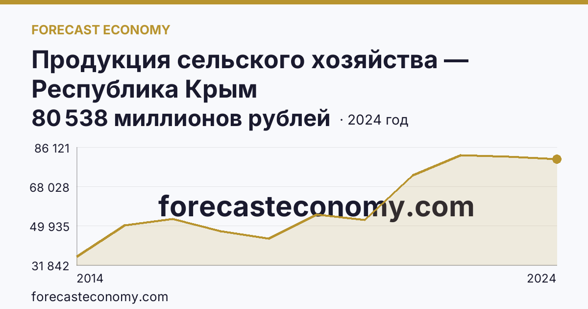 Продукция сельского хозяйства — Республика Крым: график динамики 2014–2024, последнее значение 80 538 миллионов рублей