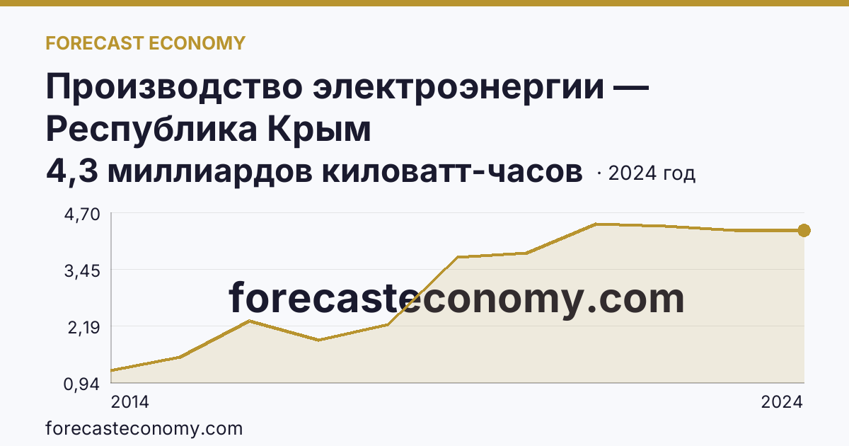 Производство электроэнергии — Республика Крым: график динамики 2014–2024, последнее значение 4,3 миллиардов киловатт-часов