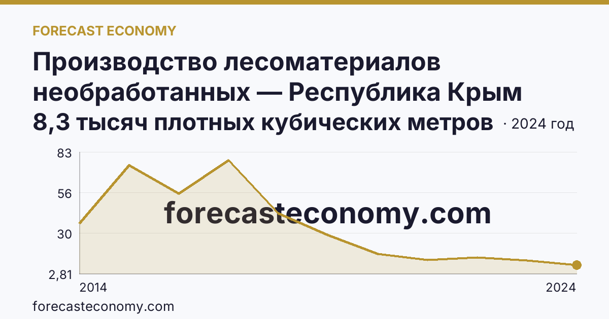 Производство лесоматериалов необработанных — Республика Крым: график динамики 2014–2024, последнее значение 8,3 тысяч плотных кубических метров