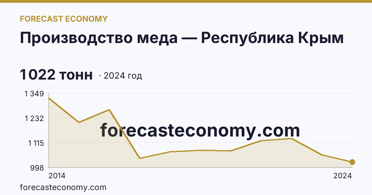 Производство меда — Республика Крым: график динамики 2014–2024, последнее значение 1 022 тонн