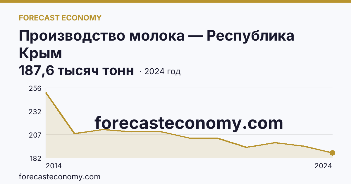 Производство молока — Республика Крым: график динамики 2014–2024, последнее значение 187,6 тысяч тонн