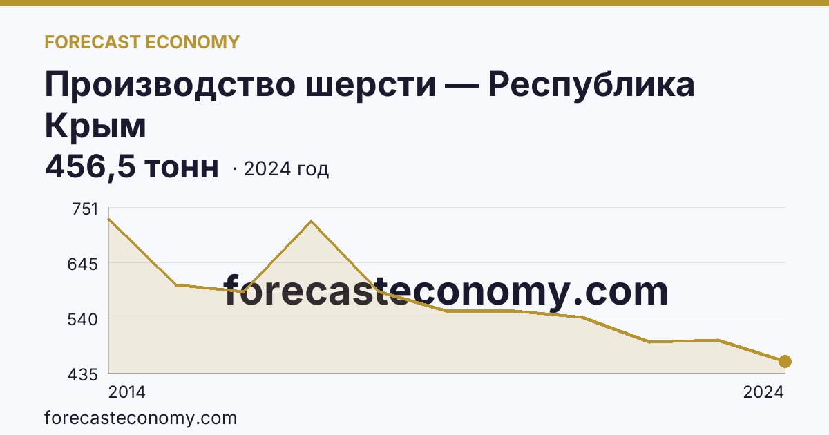 Производство шерсти — Республика Крым: график динамики 2014–2024, последнее значение 456,5 тонн