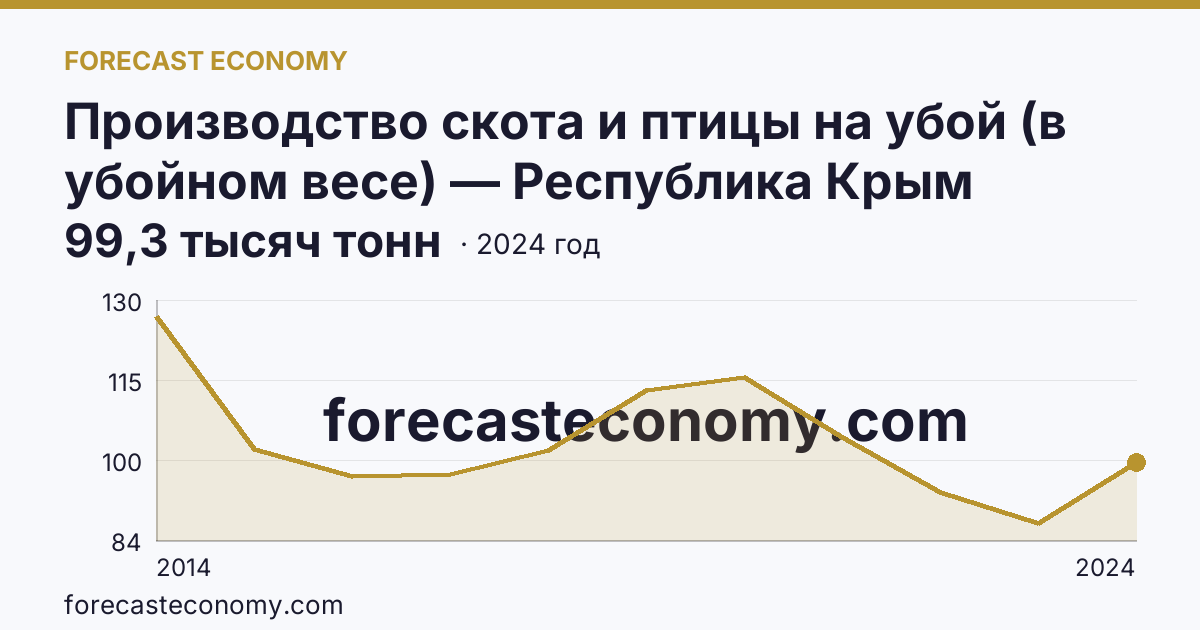 Производство скота и птицы на убой (в убойном весе) — Республика Крым: график динамики 2014–2024, последнее значение 99,3 тысяч тонн