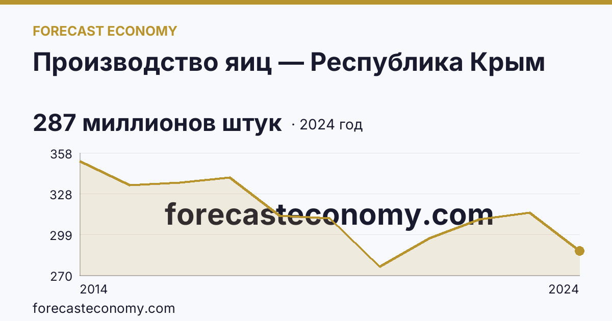 Производство яиц — Республика Крым: график динамики 2014–2024, последнее значение 287 миллионов штук