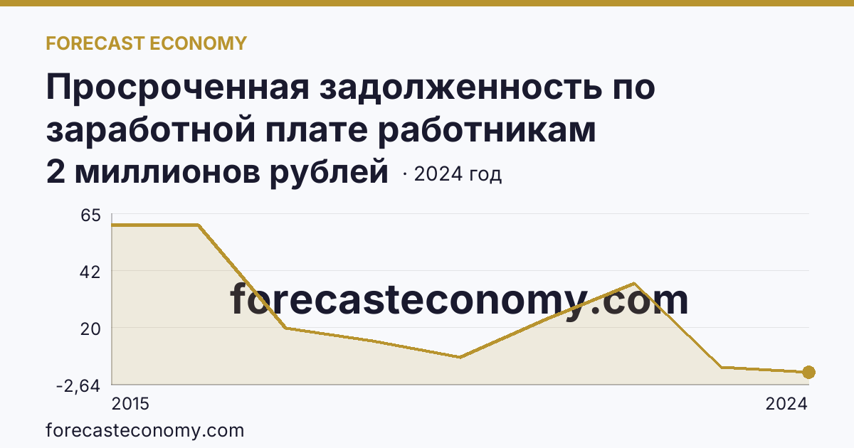 Просроченная задолженность по заработной плате работникам организаций — Республика Крым: график динамики 2015–2024, последнее значение 2 миллионов рублей