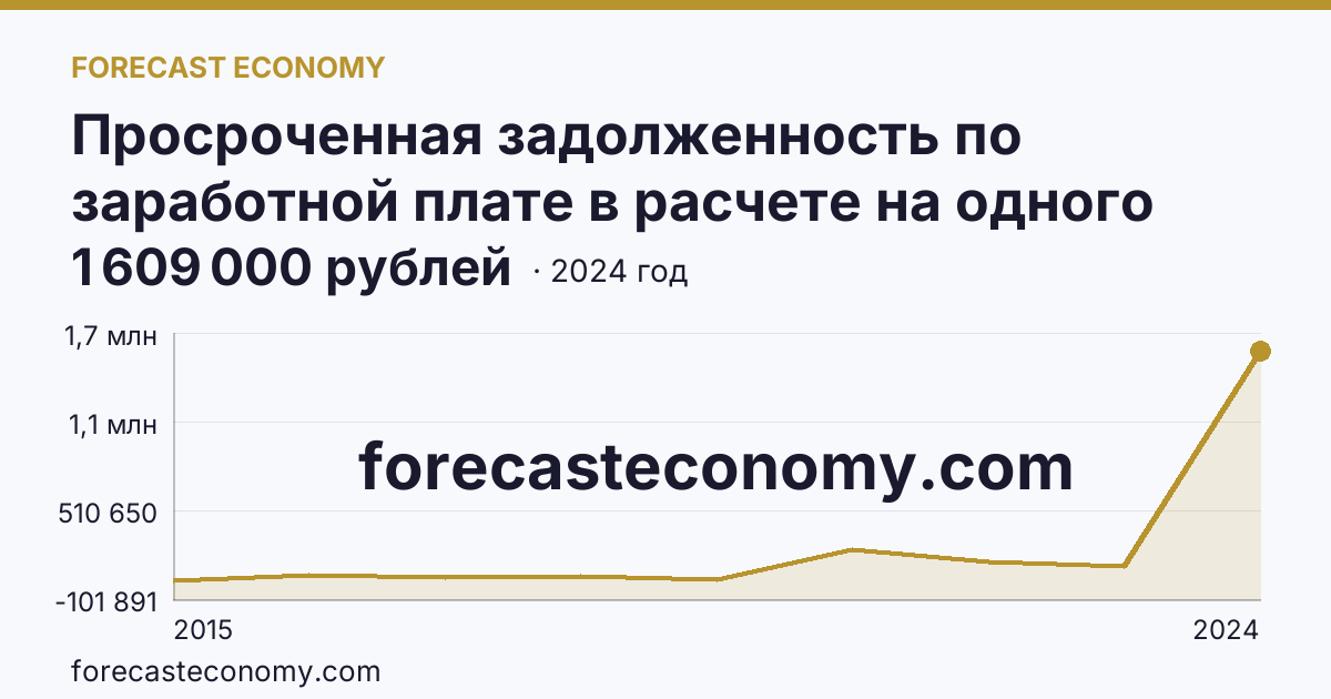 Просроченная задолженность по заработной плате в расчете на одного работника, перед которым имеется просроченная задолженность — Республика Крым: график динамики 2015–2024, последнее значение 1 609 000 рублей