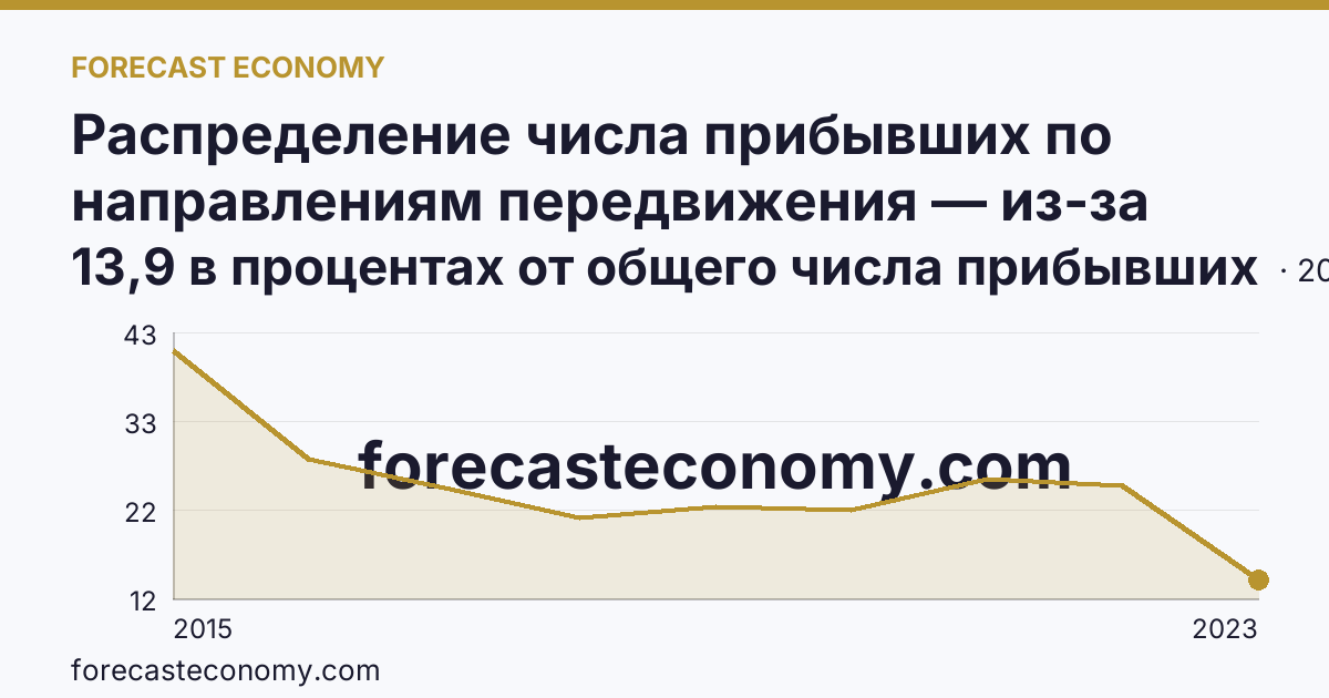 Распределение числа прибывших по направлениям передвижения — из-за пределов России — Республика Крым: график динамики 2015–2023, последнее значение 13,9 в процентах от общего числа прибывших