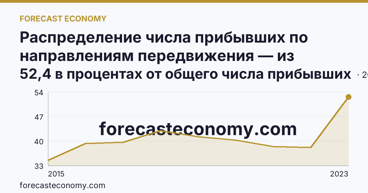 Распределение числа прибывших по направлениям передвижения — из других регионов — Республика Крым: график динамики 2015–2023, последнее значение 52,4 в процентах от общего числа прибывших
