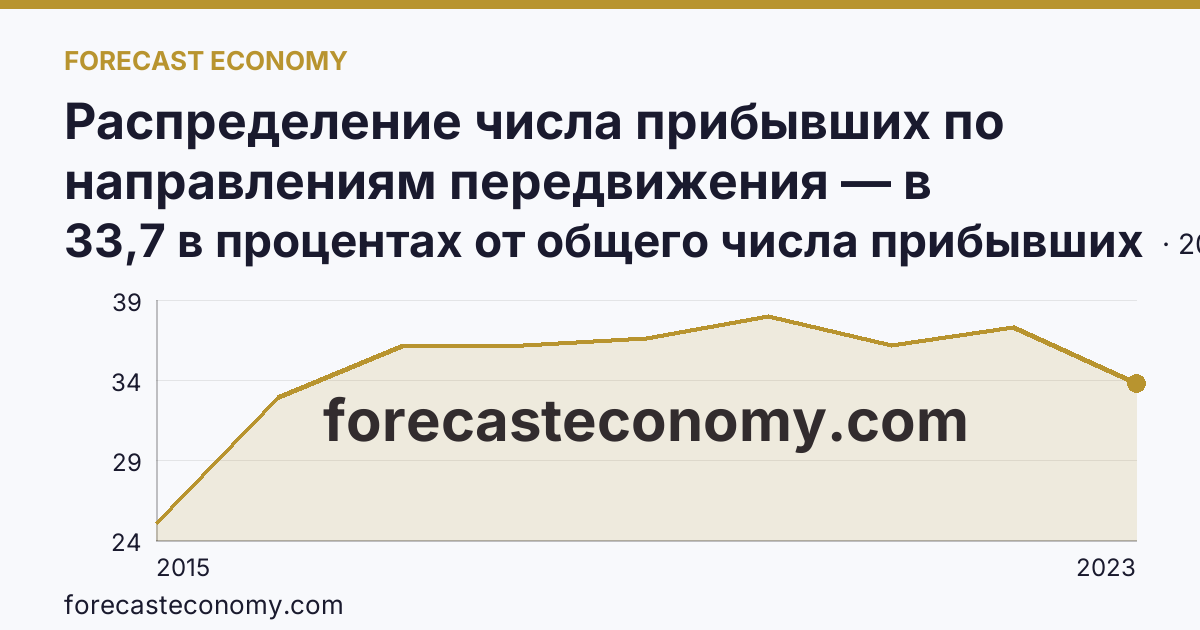 Распределение числа прибывших по направлениям передвижения — в пределах региона — Республика Крым: график динамики 2015–2023, последнее значение 33,7 в процентах от общего числа прибывших